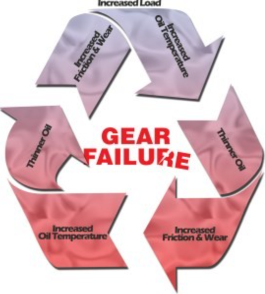 Gear Failure Diagram