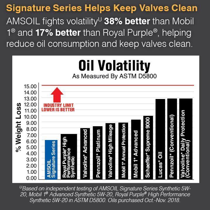 AMSOIL Signature Series Synthetic Motor Oil valve clean according to oil volatility test image 
