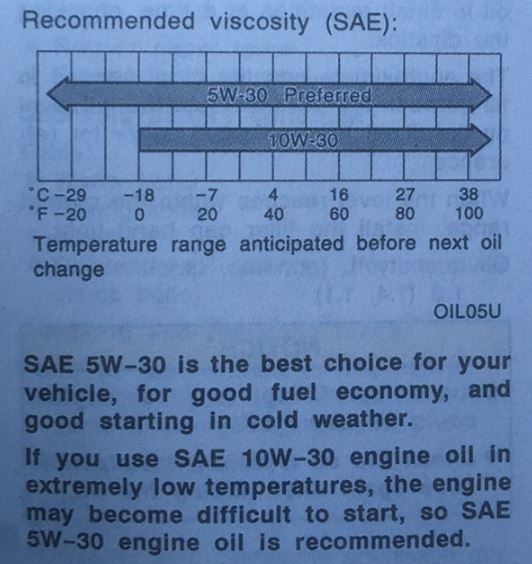A Viscosity Chart in a Manual