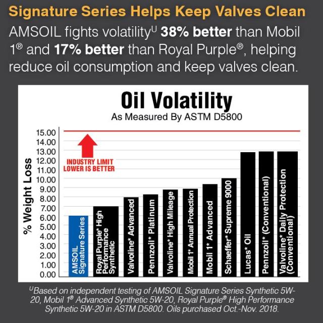 Synthetic motor oil Volatility Chart