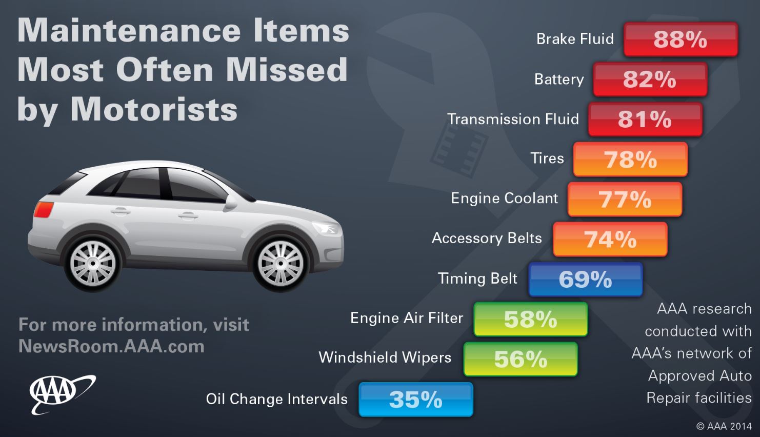 Maintenance schedule suggested by AAA