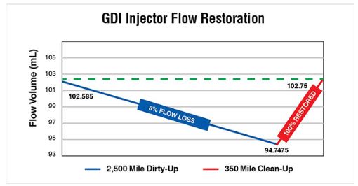 AMSOIL P.i. restores fuel injector flow rate in gasoline-direct-injection (GDI) engines, making it one of the best fuel injector cleaners available.