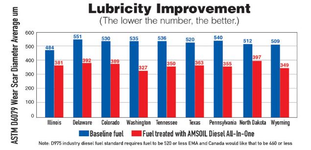 lubricity improvement